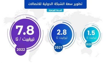 Photo of أشرف وزير البريد والمواصلات السلكية واللاسلكية, كريم بيبي تريكي, على عملية ترفع قدرة سعة الشبكة الدولية للأنترنت إلى 7.8 تيرابيت/ثا.