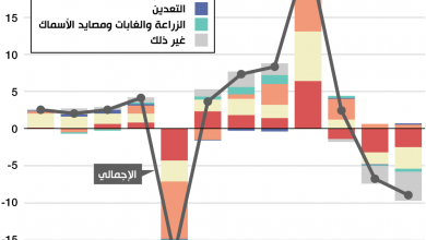 Photo of الصين تسجل نموا اقتصاديا بنسبة 4,5% في الربع الأول بعد رفع قيود كوفيد.